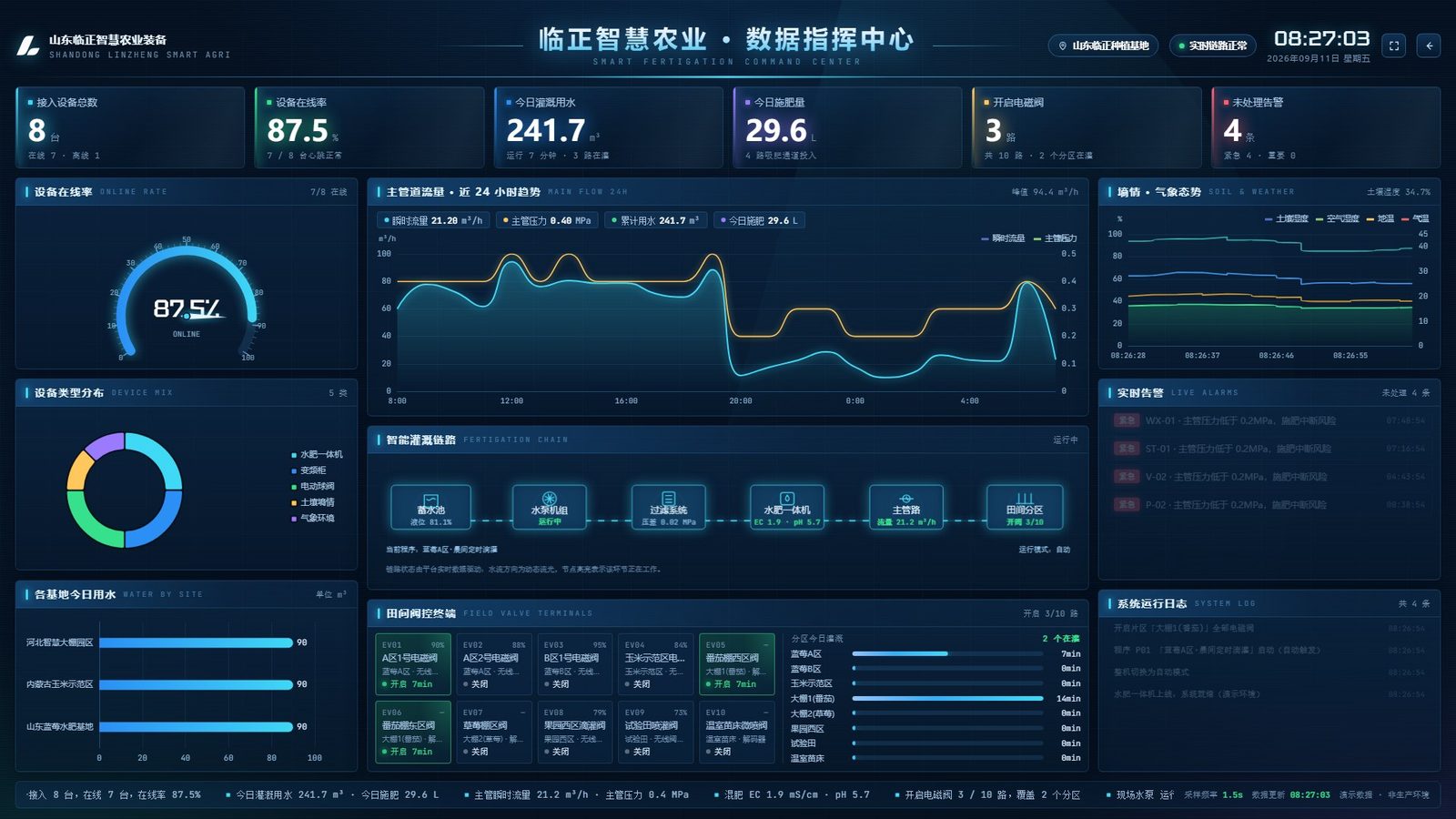 临正智慧农业物联网云平台 · 数据指挥中心大屏